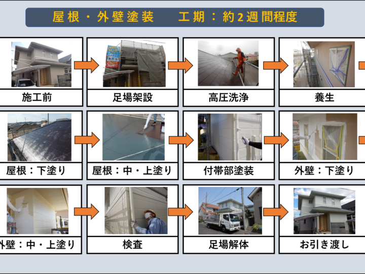 屋根塗装　外壁塗装