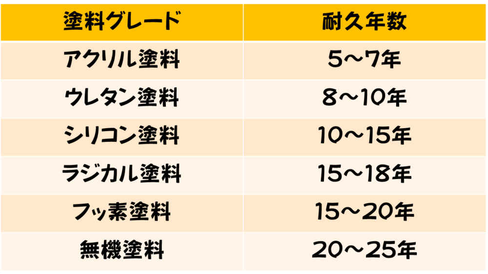 倉敷市】外壁塗料のグレードについて～外壁塗料の比較～｜スタッフ