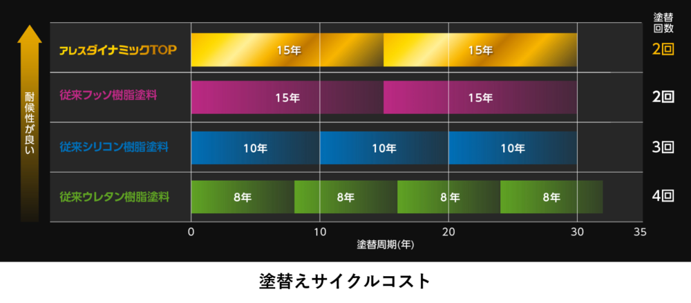 ハイリッチシリコン塗料　塗替えサイクルコスト