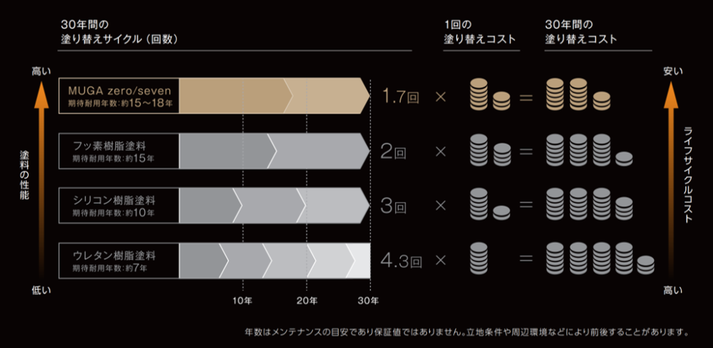 ライフサイクルコスト